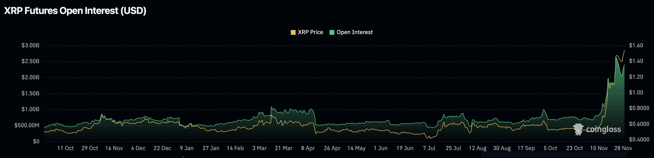 XRP open interest in USD